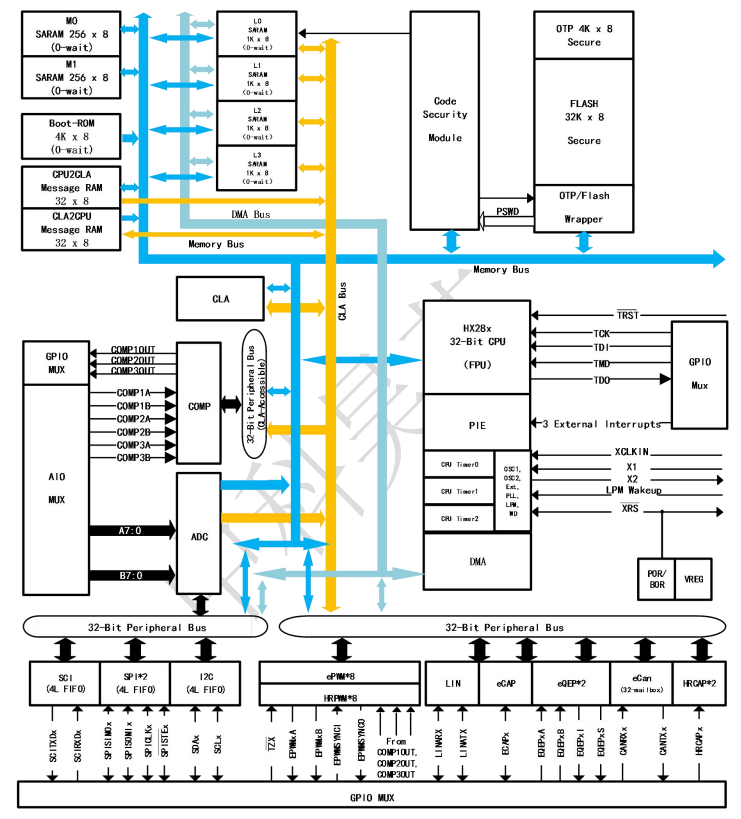 HXS320F28035數字信號控制器